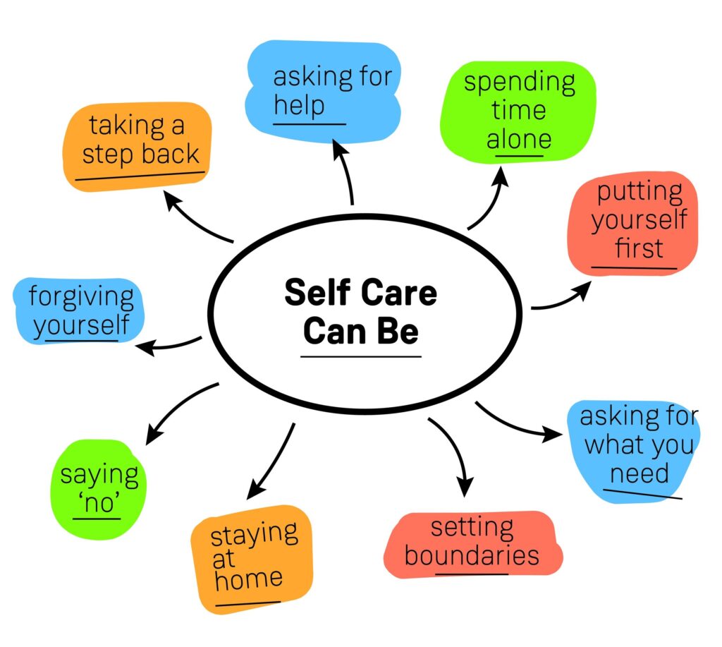 A circle with the words self care can be written on it.